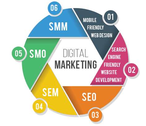 E-digital Marketing